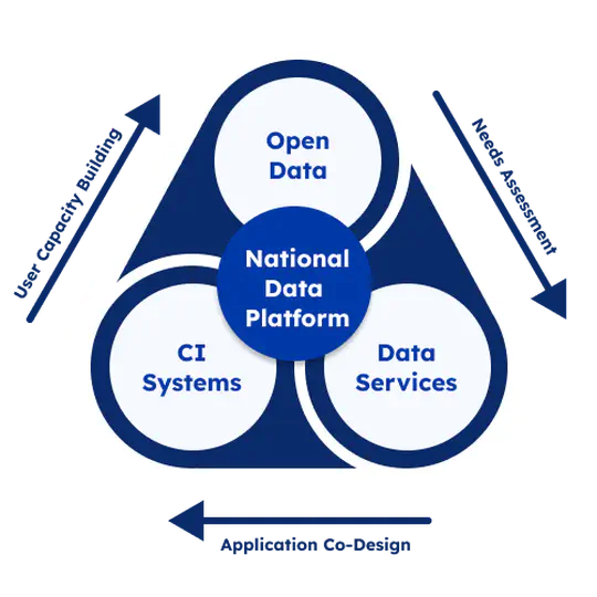 National Data Platform (NDP)