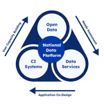 National Data Platform (NDP)